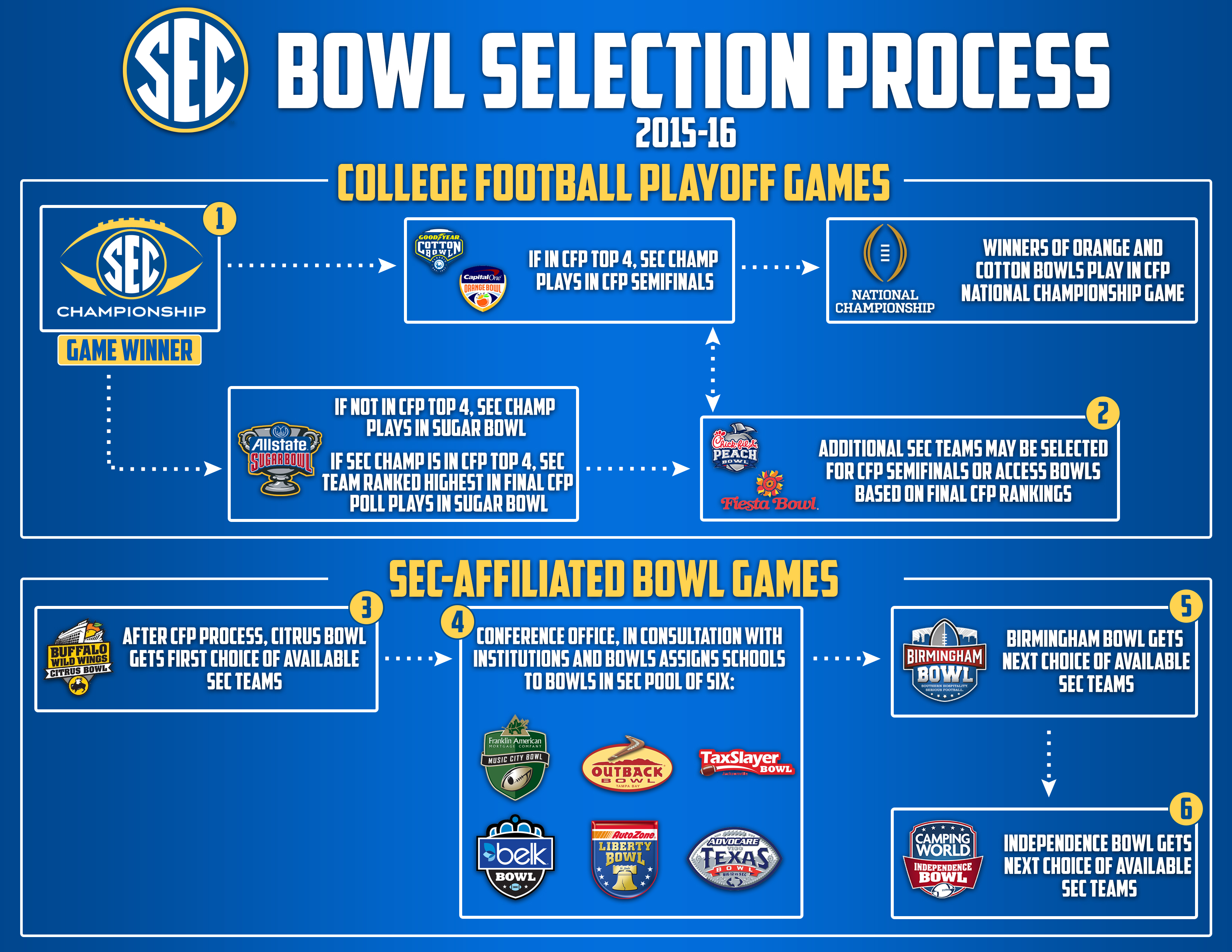 SEC Football More Information and Media Downloads